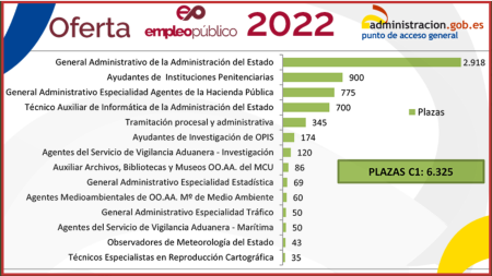 Ofertas de empleo público AGE 2022: 2.918 plazas ofertadas para el Cuerpo General Administrativo de la Administración del Estado